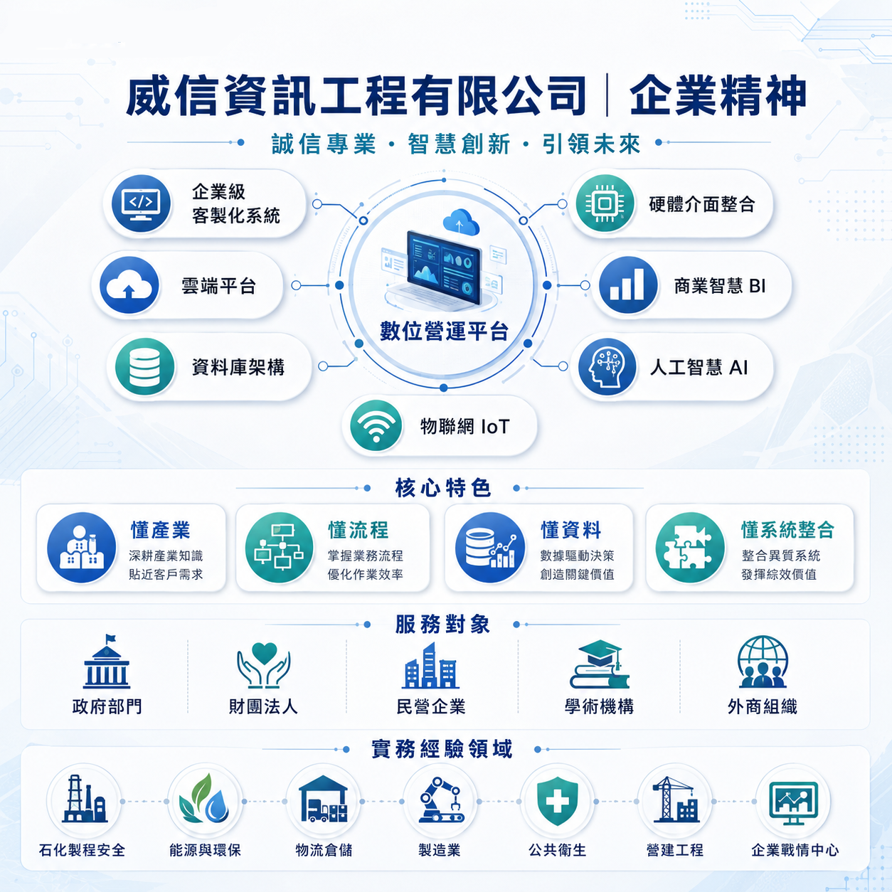 威信資訊企業精神與數位管理平台服務架構