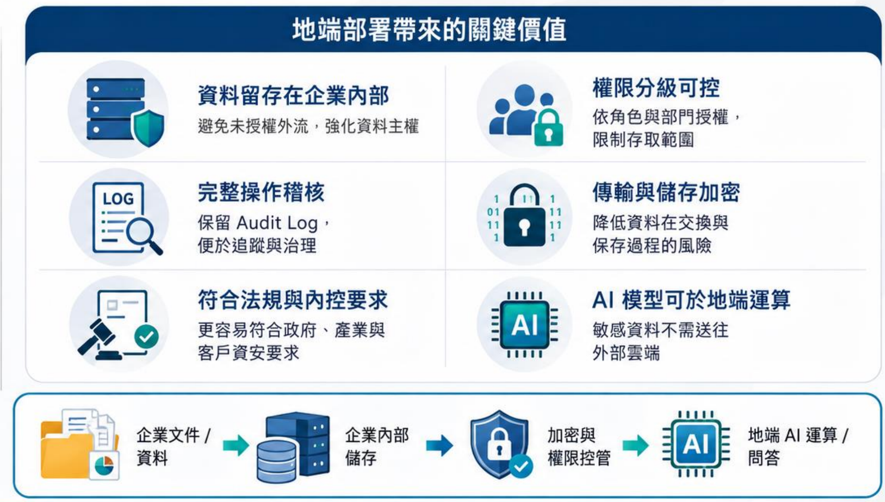 地端部署的資料主權、權限、稽核、加密與合規價值