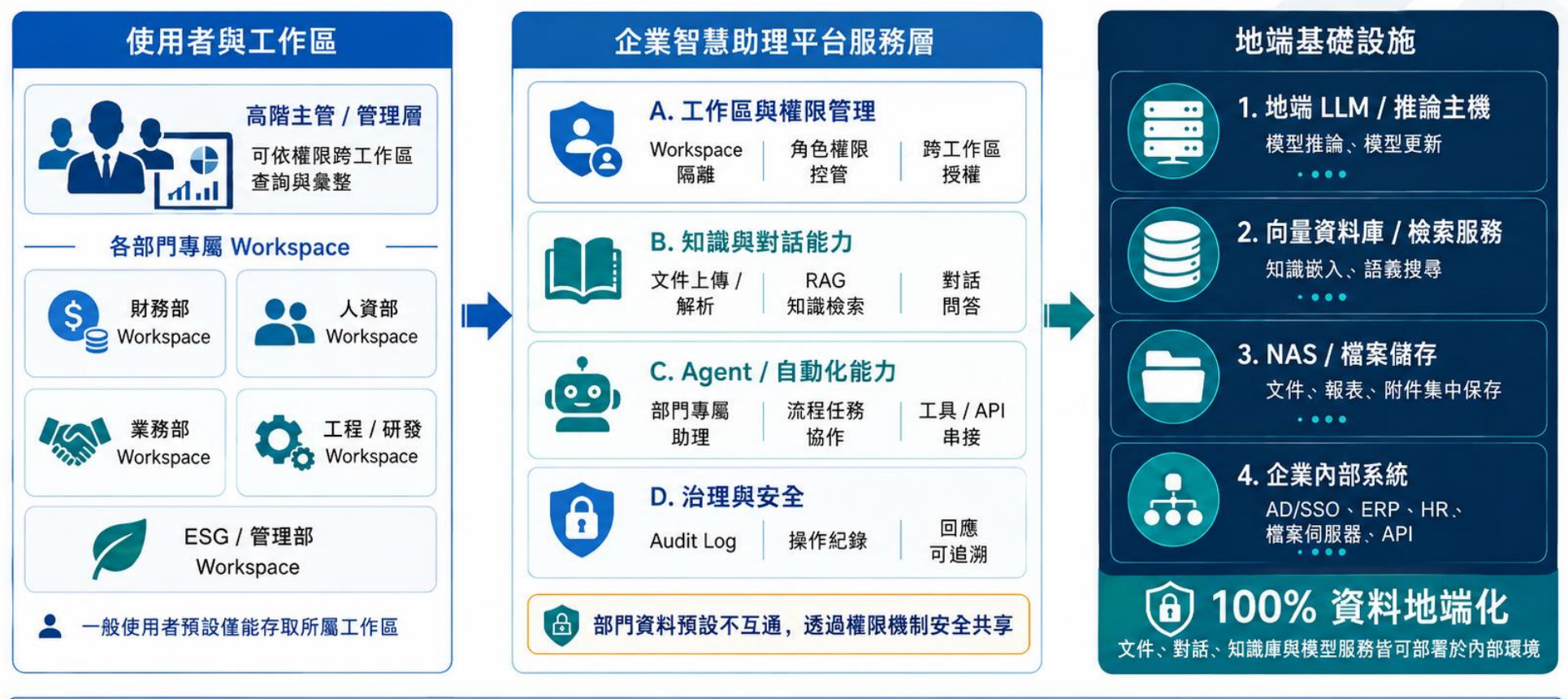 企業智慧助理地端系統架構：使用者工作區、平台服務層與地端基礎設施