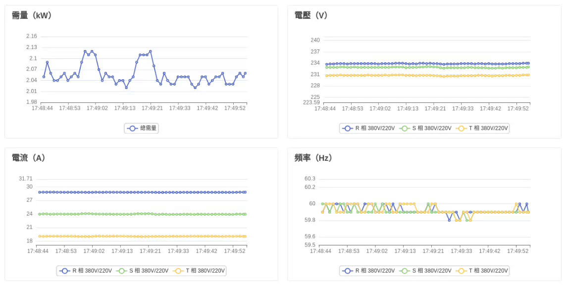 BEMS 電力品質與用能趨勢即時監控畫面
