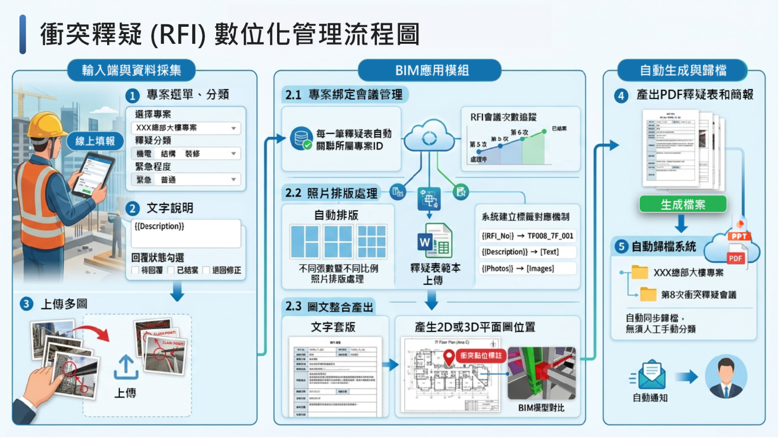 衝突釋疑 RFI 數位化管理流程