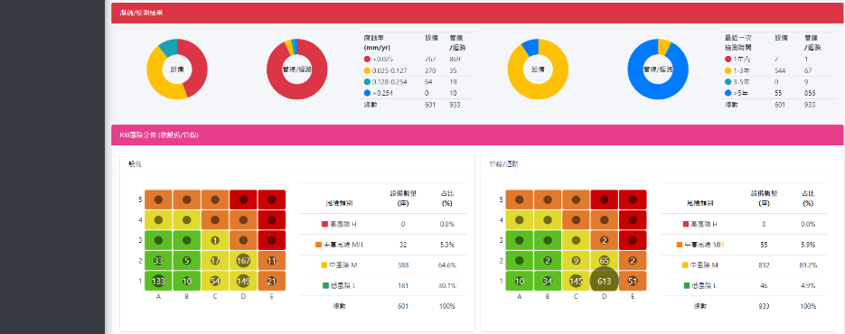 腐蝕風險矩陣與檢測分布