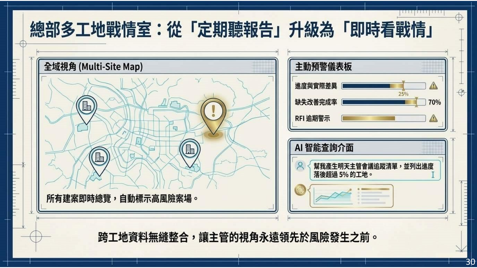 總部多工地即時戰情室簡報頁