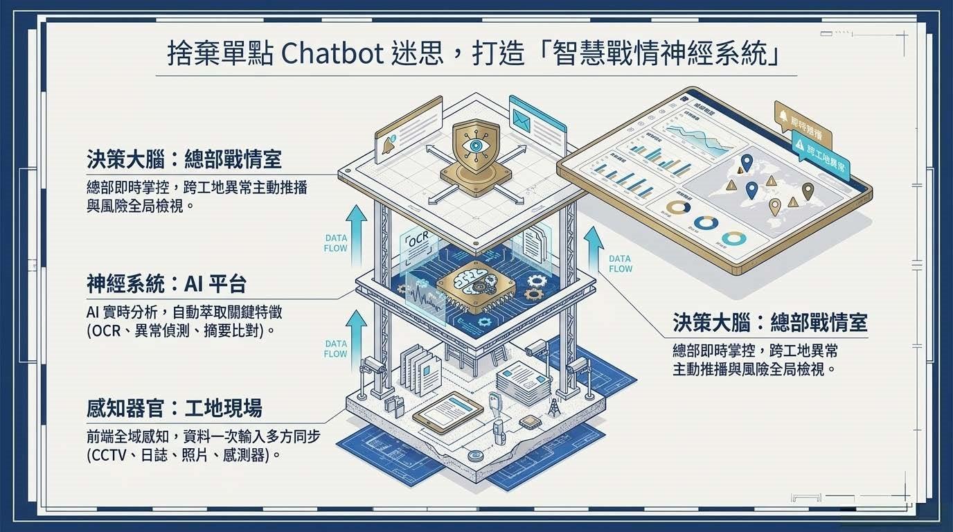 營造業 AI 戰情中心應用架構示意圖