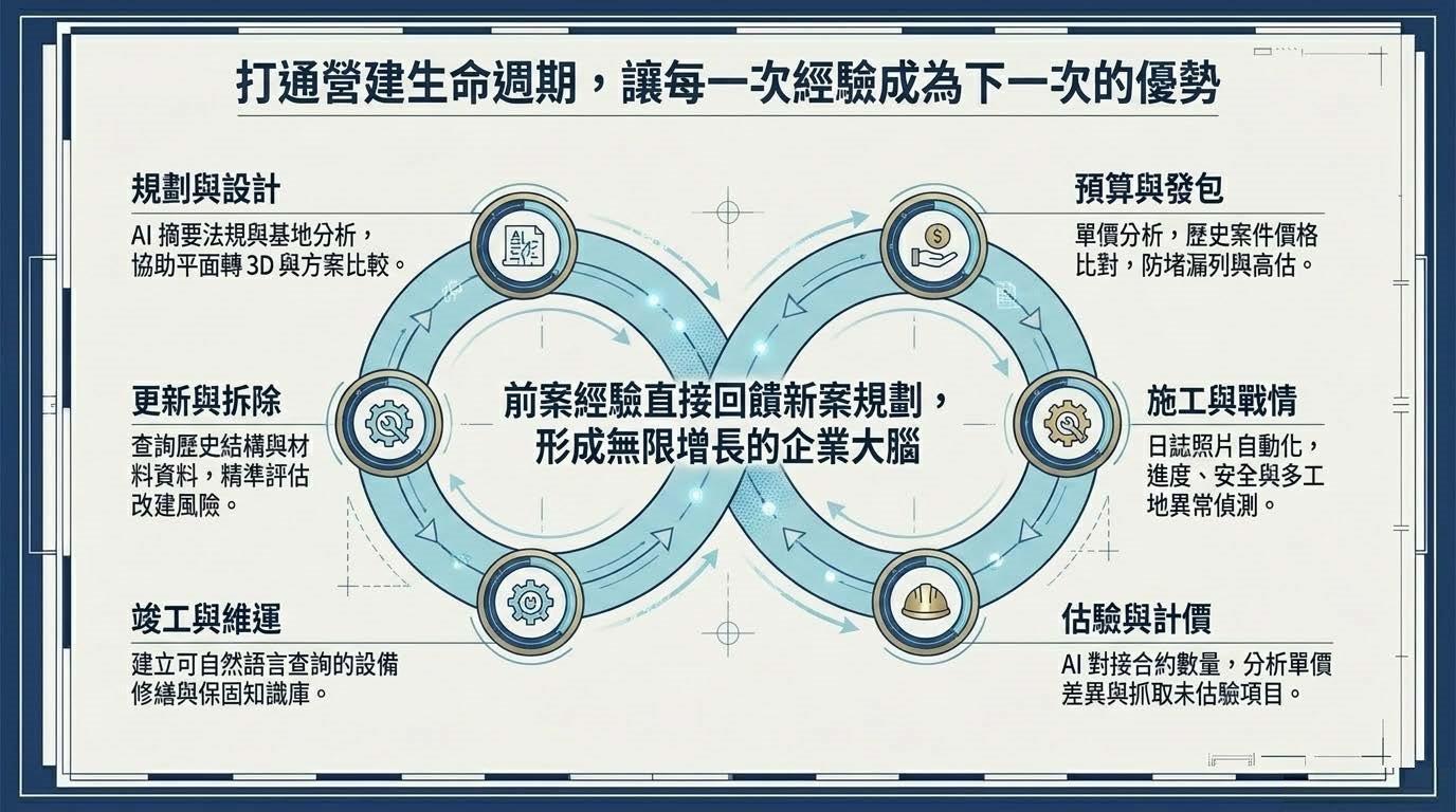 營造業全生命週期資訊串聯