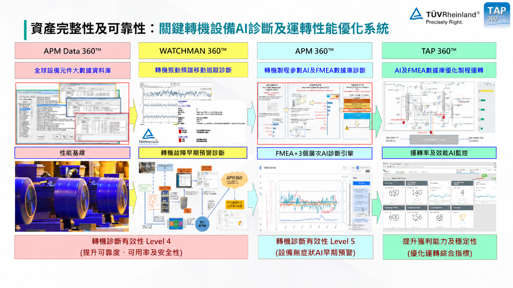 關鍵轉機設備 AI 診斷與運轉性能優化