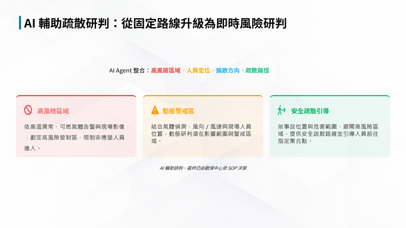 AI 輔助即時風險研判與安全疏散引導