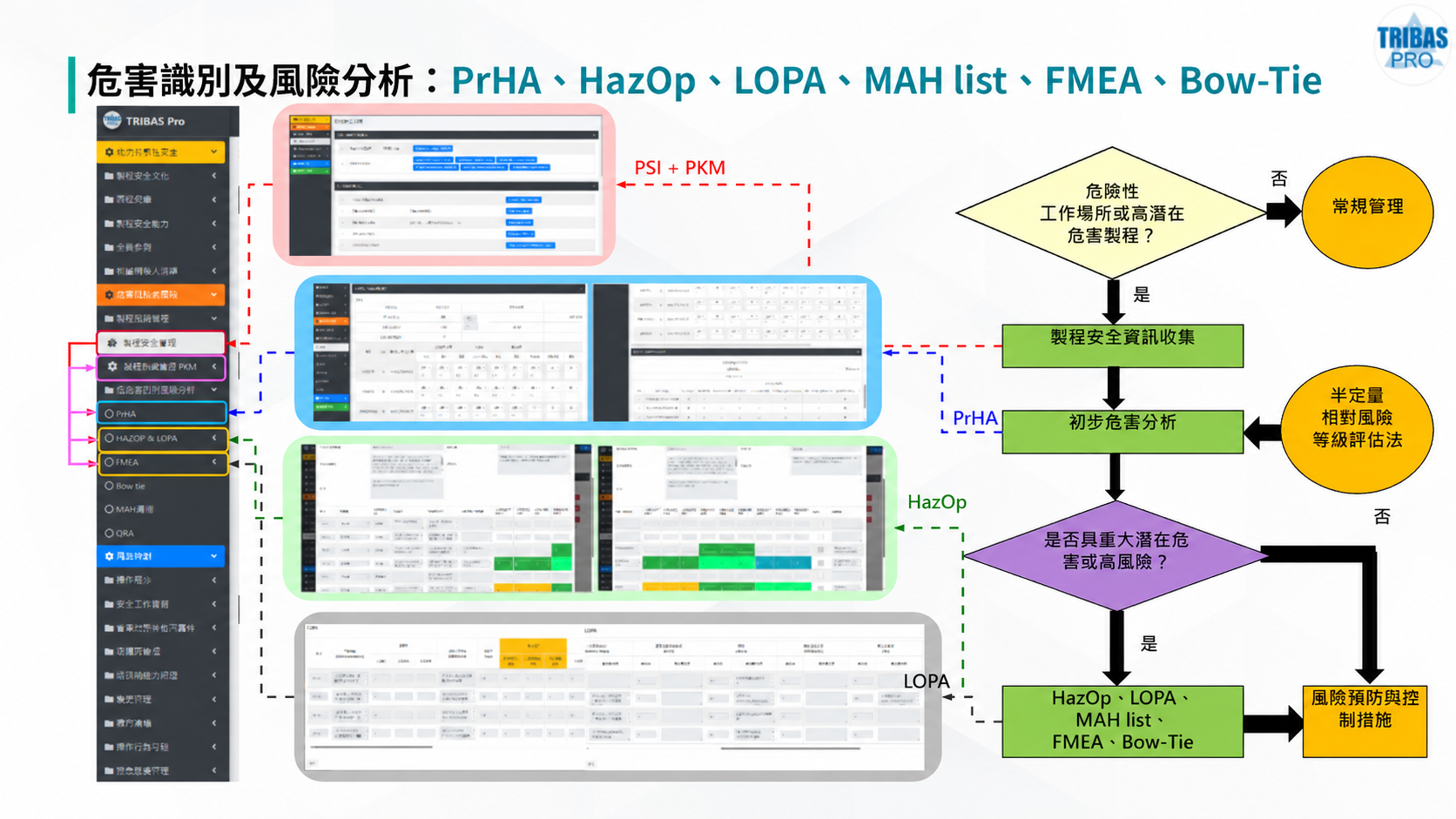 PrHA HazOp LOPA FMEA 與 Bow-Tie 危害辨識流程