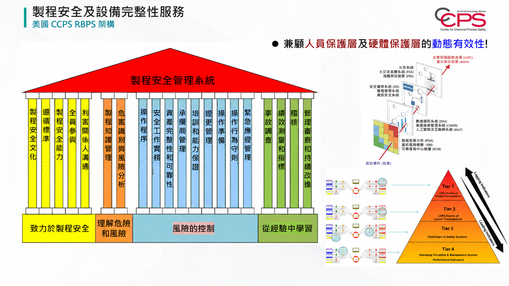 CCPS 製程安全管理架構與人員設備保護層